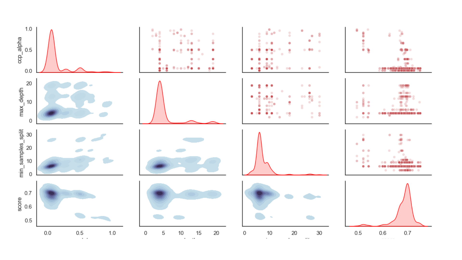 Sklearn Genetic Opt